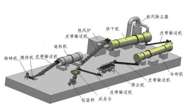 复合肥生产线工艺流程