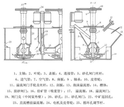浮选机结构构造