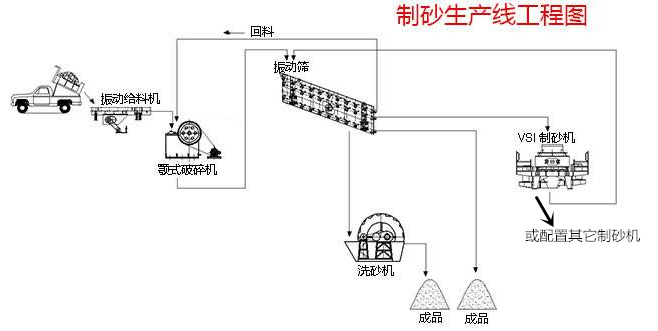 制砂生产线工艺