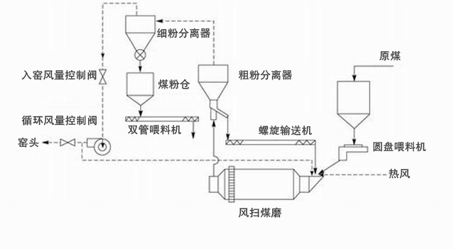 风扫煤磨机